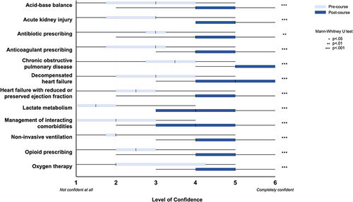 Figure 1 Median (±IQR and range) levels of confidence in acute medical presentations shown by participants before and after attending the course.
