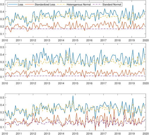 Fig. 5 Time series of estimated monthly extreme value indices. The solid lines are for nominal stock losses (blue) and standardized stock losses (red). The dotted lines are for the calibrated heterogeneous normal variables (yellow) and standard normal variables (purple). The choices of k from top to the bottom are: top 5% of positive data, top 1% of positive data, and the adaptive choice suggested in Clauset, Shalizi, and Newman (Citation2009).