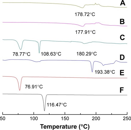 Figure 2 DSC profiles.Notes: DSC profiles of freeze-dried nanosuspension powder (A), freeze-dried microsuspension powder (B), physical mixture (C), SDS powder (D), VES powder (E), and coarse carvedilol powder (F).Abbreviations: DSC, differential scanning calorimetry; SDS, sodium dodecyl sulfate; VES, α-tocopherol succinate.