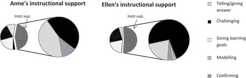 Figure 2. Further analysis (subcategories) of Anne’s and Ellen’s instructional support.