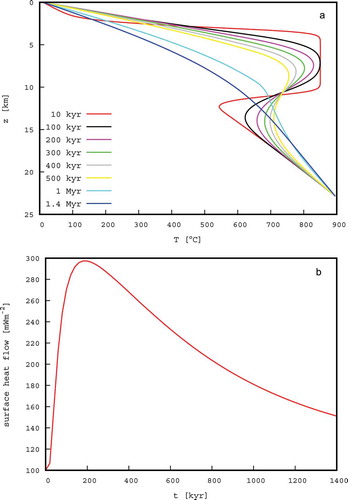 Figure 11. Diagrams illustrating the evolution of the transient geotherm and the variation of the surface heat flow reconstructed by the thermal model. (a) Evolution of the transient geotherm within the continental crust along a vertical profile passing through the top vertex of the magmatic body. The different colour lines indicate a specific time during the evolution of the transient geotherm. (b) Temporal variation of the surface heat flow calculated at the centre of the model anomaly.