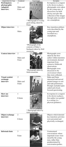 Figure 1. Samples of adapted interviews and responses (images intentionally blurred as per research consent).