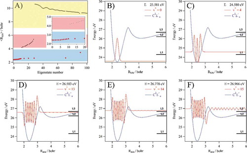 Figure 10. In A): Average position of the first 100 vibrational eigenstates of the C2∑u+ state with a discretization of the dissociation continuum. In the blue region, we give those located mainly in the inner potential well of the C state (i.e. v+ = 0–15). The v+ quantum number does not correspond to the eigenstate number for v+ > 10 but continues the series of eigenstates located in the inner well with an increasing number of nodes. The v+ = 0–15 levels are marked by red crosses. In the red region, those located in the outer potential well. In the yellow region, those delocalised in the continum (but artificially localized at long distance due to the finite grid). In the inset, we give an enlargement for the 20 first eigenstates where we can distinguish the v+ =0 – 12 eigenstates located in the inner potential well of the C state (red region). In B-F), we plot the vibrational wavefunctions of the N2+(C2∑u+) state for v+ = 0, 4, 13, 14 and 15, respectively. The energies of these levels with respect to the vibrationless N2 ground state are also given. See text for more details