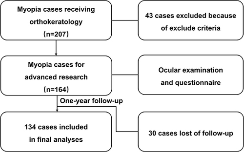 Figure 1 Schematic plot showing the possible factors contributing to the progression of myopia with ortho-k treatment.