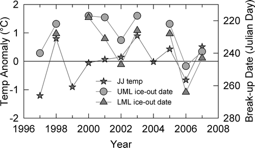 FIGURE 7 Mean June and July temperatures anomalies (relative to 1997–2007 mean) and ice-out dates for the each year of the record. Note that the ice-out date scale has been reversed in order to emphasis the relationship between summer temperatures and the timing of ice-out. Missing data points reflect those years in which complete ice-out did not occur.