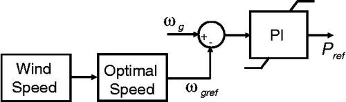 Figure 11 Configuration of a damping controller.