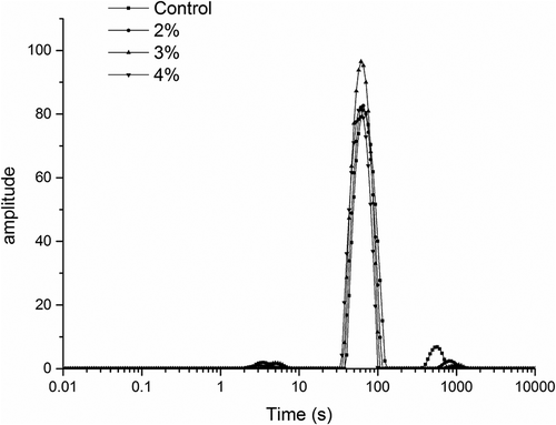 Figure 6. Effects of curdlan on the NMR spin-spin relaxation times (T2) of high-temperature-treated surimi gels.