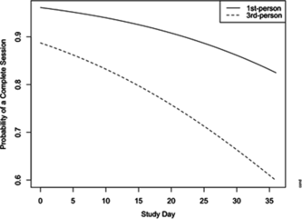 FIGURE 5 Effects of study day and story condition on system usage.