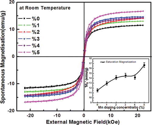 Figure 4. Room-temperature (M–H) hysteresis loop of BiFe1− x Mn x O3 (x = 0, 0.01, 0.02, 0.03, 0.04 and 0.05) thin films deposited on silicon (100) substrates, in which inset shows the variation in M s with Mn-doping concentration.