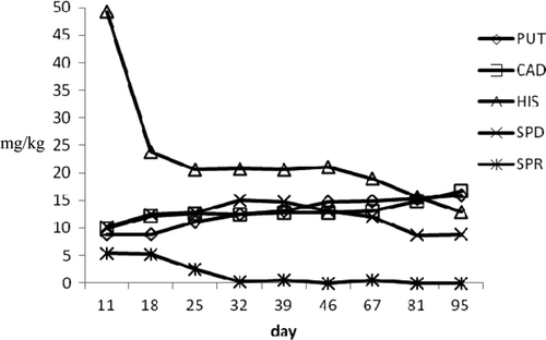 Figure 7. Biogenic amines profile during ripening in b1 tuna products. Figura 7. Perfil de aminas biógenas durante maduración en productos de atún b1.