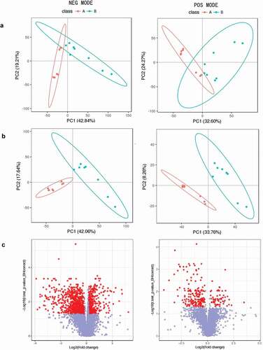Figure 1. (a). PCA scores plots, (b). OPLS-DA scores plots, (c). VIP-plot of OPLS-DA for serum samples of the co-infection group (blue) versus healthy controls (red) in negative and positive ion mode (label 1, 2). Log2 (fold change) is the abscissa, and the negative logarithm of q-value is the ordinate in (C). The red points represent fold change ≥ 1.2 or ≤ 0.8333 and q-value < 0.05, and the remaining points are gray.