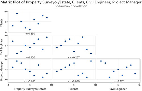 Figure 4. Spearman correlation matrix plot for evaluation of lean construction implementation challenges.