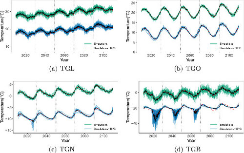 Fig. 7 Comparison of daily emulations and simulations at four testing grid points. The black solid curves are ensemble means for simulations and emulations. The red dashed curves are m̂t s.