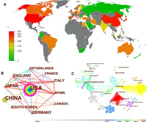 Figure 4 Co-authors’ country and institution analysis. (A) World map showing the country analysis of the coauthors according to stem cell therapy for NP research. North America, East Asia, and Western Europe had more publications. (B) The network map of the country analysis of the coauthors. The top three countries in terms of size were the United States, China, and Japan. The United States has central intermediacy. (C) Map of the co-authors’ institutions. The two leading institutions were Johns Hopkins University and Duke University.