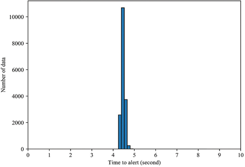 Figure 6. Histogram of the distribution of time to alarm (TTA).