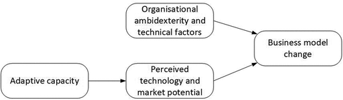 Figure 4. A simplified model of the strategic antecedents of business model change (adapted from Kranz et al., Citation2016).