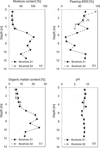 Figure 2. Disposed waste (a) moisture content; (b) fine particle content; (c) organic matter content; (d) pH.