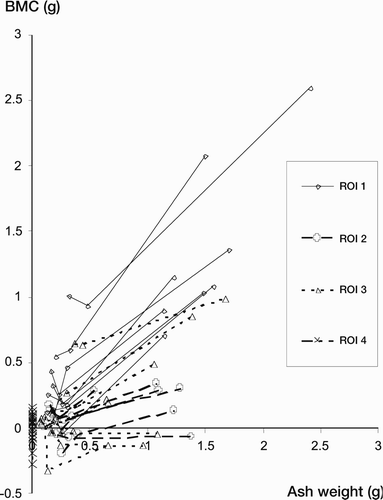 Figure 7. Diagram showing relationship between ash weights and BMC – one line per specimen in each ROI.
