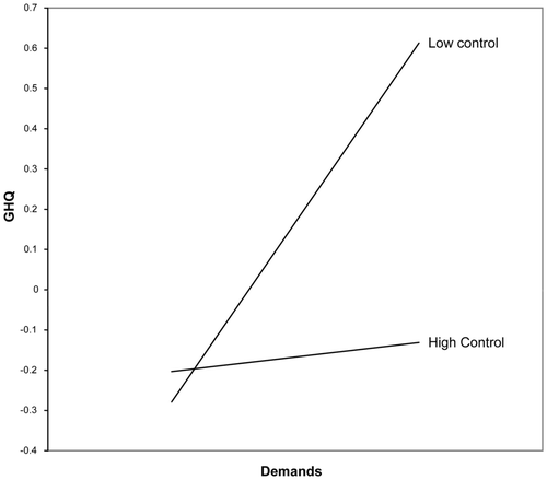 Figure 2. Interaction between demands and control under conditions of low support (public sector)