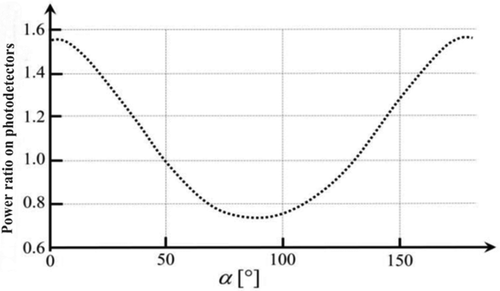 Figure 8. Capacity, measured with a photodetector FD1, divided by the capacity, measured with a photodetector FD2, dependent on α light input polarization plane rotation angle