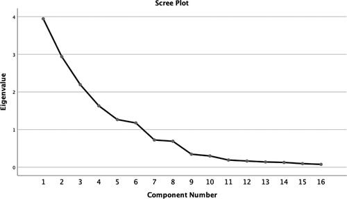 Figure A1. Scree plot.Source: APRA, 2020.