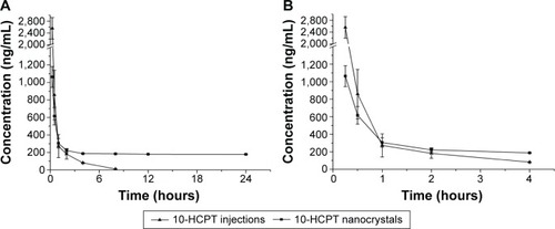 Figure 8 Concentration–time curves of 10-HCPT in Sprague Dawley rat plasma after an intravenous administration of 10-HCPT injections or 10-HCPT nanocrystals.Notes: The dosage was 5.0 mg/kg, n=6. (A) 0–24 hours, (B) 0–4 hours.Abbreviation: 10-HCPT, 10-hydroxycamptothecin.