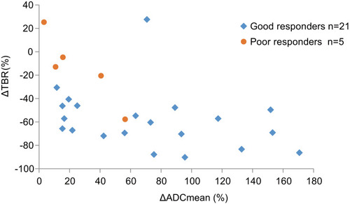 Figure 2 Scatter-plot showing relationship between Δ TBR and Δ ADCmean after CIRT.
