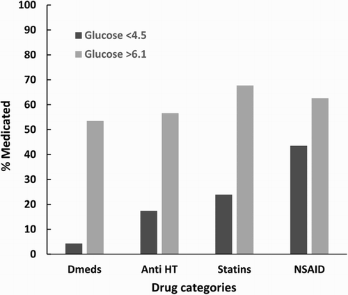 Figure 1. Medication usage chart comparison. Dmeds, diabetic medication; Anti-HT, anti-hypertensives; NSAID, non steroidal anti-inflammatory drugs.