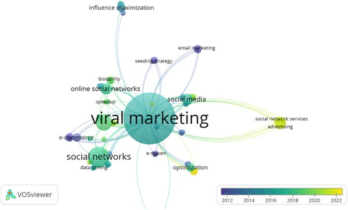 Figure 7. Co-occurrence analysis of keywords related to viral marketing literature by year.
