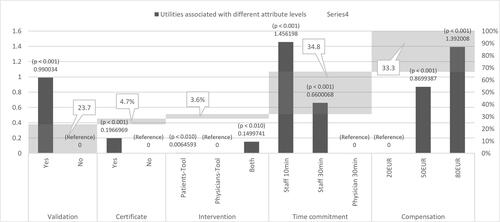 Figure 2 The results of the conditional logit estimation based on 222 physicians. For each attribute describing alternative APP options, its relative importance for overall (hypothetical) physicians’ decisions for/against a specific APP is reported in % (light grey areas). Furthermore, utility per attribute level including significance of utility differences in comparison to the reference attribute level is shown (black bars).