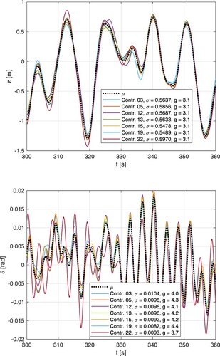 Fig. 16: Time histories of the vertical displacement z and of the rotation θ at mid-span, at 45 m/s