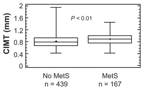 Figure 3 Box-and-whisker plot of carotid intima-media thickness (CIMT) by National Cholesterol Education Program-Adult Treatment Panel III defined metabolic syndrome (MetS) status.Citation10