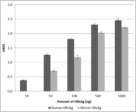 Figure 5. ELISA assay. Binding capacity of the Lig7 scFv to human-serum-purified HBsAg and mouse recombinant HBsAg analyzed by ELISA.