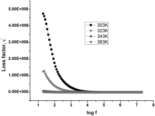 Figure 9. Variation of ac conductivity of C1 of with frequency at different temperature from 303 K to 363 K.
