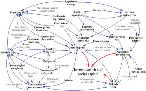 Figure 3. The causality diagram of investment risk of social capital (IRSC).