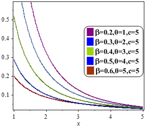 Figure 9. The reversed hazard rate of the LBWEIWD for selected values of β, θ, and c.