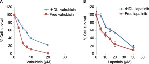 Figure 3 Assessment of the impact of (A) free valrubicin vs valrubicin incorporated into rHDL NPs on H9C2 (cardiomyocyte) cells and (B) free lapatinib vs lapatinib incorporated into rHDL NPs on H9C2 (cardiomyocyte) cells.