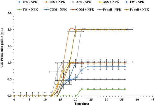 Figure 4. The CO2 production profile of fermented juice extracts obtained from Napier grass stems after the phytoremediation of fly ash amended with different organic amendments. Saccharomyces cerevisiae (Ethanol red) yeast was used for the fermentation process. SS: sewage sludge; Py: Palapye; FSS: fresh sewage sludge; COM: compost; ASS: aged sewage sludge; FW: food waste; +NPK: with inorganic NPK; and − NPK: without inorganic NPK. The experiment was conducted in triplicate, with the error bars indicating the standard deviation from the mean.