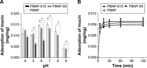 Figure 4 Adsorption of mucin by PBNP, PBNP-S5 and PBNP-S10.Notes: (A) Influence of pH. (B) Adsorption kinetics at pH 4 (mean ± SD, n=3). *P<0.05.Abbreviations: PBNPs, phenylboronic acid-rich nanoparticles; PBNP-S, sulfonate-modified phenylboronic acid-rich nanoparticles; PBNP-S5, PBNP-S at a weight ratio of 5%; PBNP-S10, PBNP-S at a weight ratio of 10%; min, minutes.