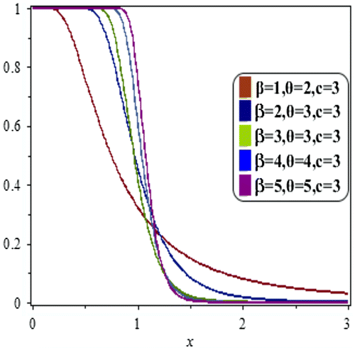 Figure 7. The reliability function of the LBWEIWD for selected values of β, θ, and c.