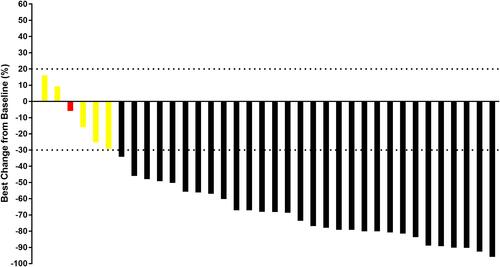 Figure 2 Waterfall plot for the best percentage change in target lesion of the 36 patients with EGFR positive advanced non-small cell lung cancer who received gefitinib plus anlotinib administration [black columns represent PR, yellow columns represent SD and red column represents PD in the best overall response (although the target lesion shrank 5.5% compared with the target lesion in baseline of this patient who was presented in red column, new target lesion was detected during the efficacy assessment. Therefore, this patient was deemed as PD)].