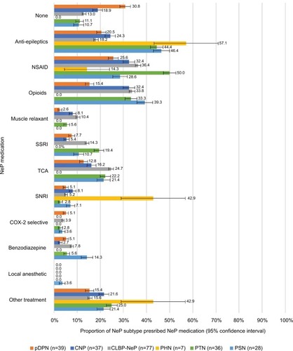 Figure 3 Clinical features of NeP and the clinical profile of patients for each NeP subtype: medication use.