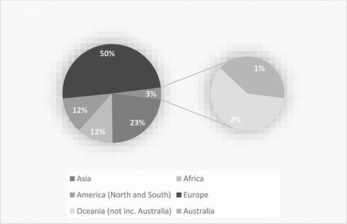 Figure 3. Distribution of World Heritage Listed Cultural Landscape properties (121) and transboundary Cultural Landscapes (6) by continent, including Australia (2023). Transboundary properties were graphed using the predominant country location of the site. Graphed by Author 1.