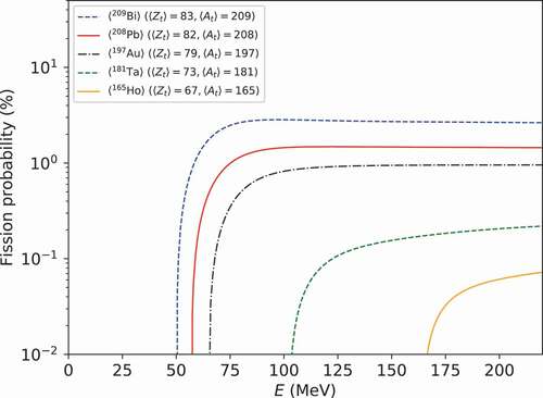 Figure 5. Fission probability P for the corresponding mean of (Zt, At) for  209Bi,  208Pb,  197Au,  181Ta, and  165Ho as a function of excitation energy.