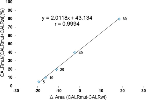 Figure 1. Standard curve for the detection of mutant allele burden.