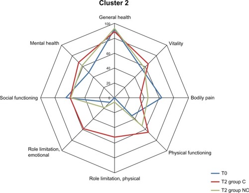 Figure 5 SF-36 time course in cluster 2: T0 (whole group), T2 (group C), T2 (group NC).