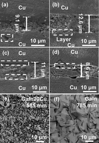 Figure 4. Micro-topography of the interfaces with different amounts of copper powder and 0.6 s ultrasonic time: (a) 0%; (b) 10%; (c) 15%; (d) 20%; (e,f) interface morphologies corresponding to different coating conditions (GaIn20Cu: GaIn solder doped with 20% Cu powder).