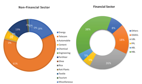 Figure 2. Revenue Earned by Sectors