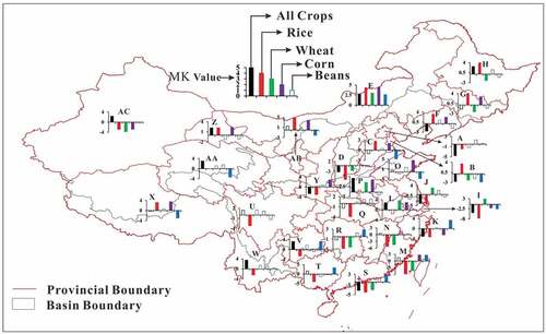 Figure 9. Province-based results of trend detections in areas cultivated with all crops, rice, wheat, corn and beans using the MMK test. Solid bars indicate a significant trend, while hollow bars indicate an insignificant trend.