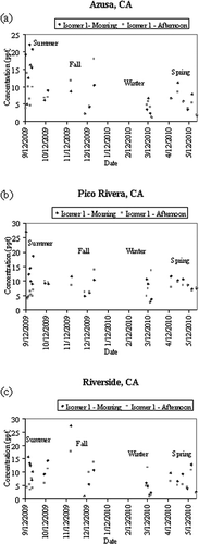 Figure 5. Time-series data for each city for isomer 1. Morning hours in dark gray, afternoon hours in light gray. (a) Azusa, CA; (b) Pico Rivera, CA; (c) Riverside, CA.
